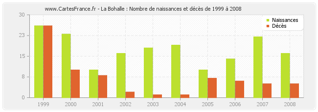 La Bohalle : Nombre de naissances et décès de 1999 à 2008